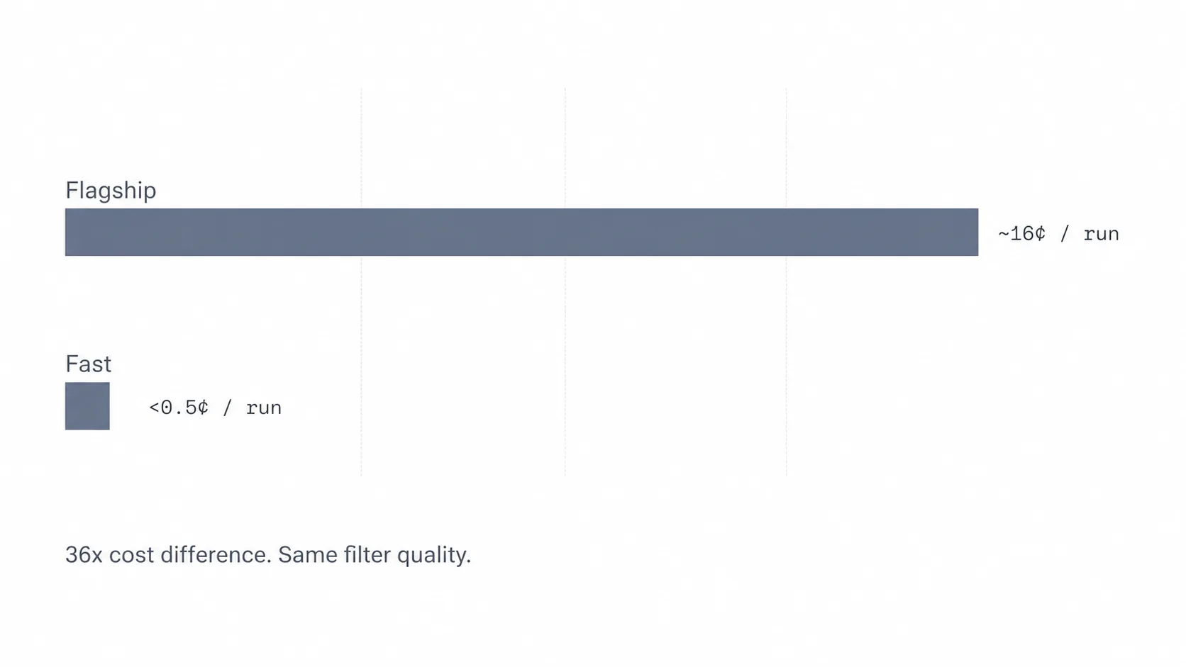 Bar chart comparing Flagship and Fast model costs per run